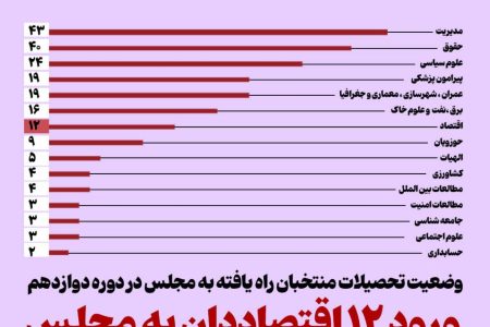 کمتر از ۶ درصد نمایندگان مجلس دوازدهم اقتصاد خوانده‌اند