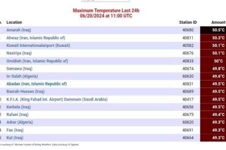 اهواز، امیدیه و آبادان در فهرست گرم‌ترین شهرهای جهان در ۲۴ ساعت گذشته